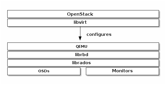 openstack集成ceph技术架构