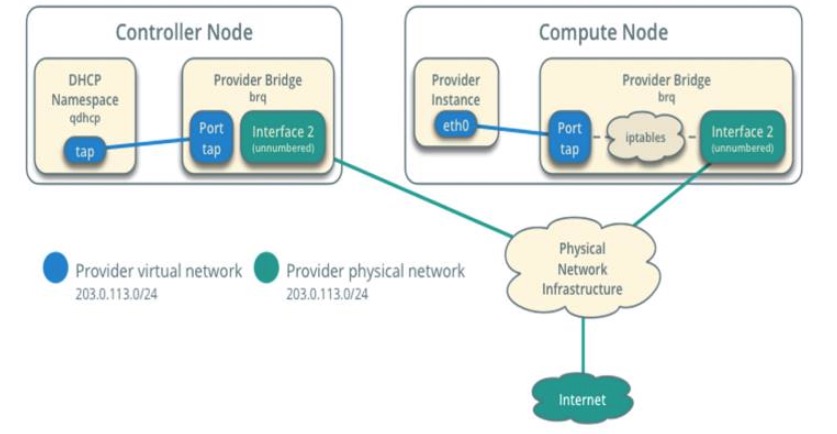Provider Network
