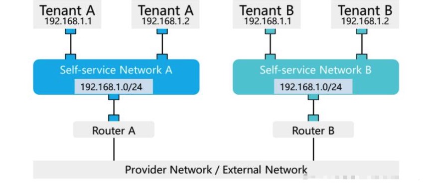Self-Service Network