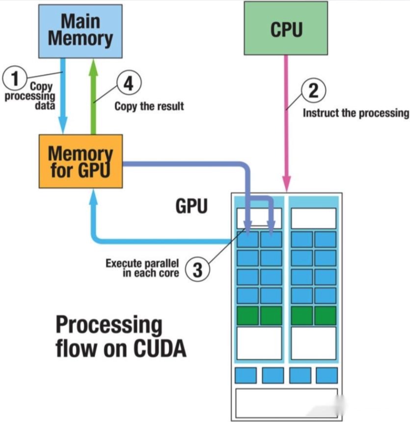 CPU和GPU配合工作