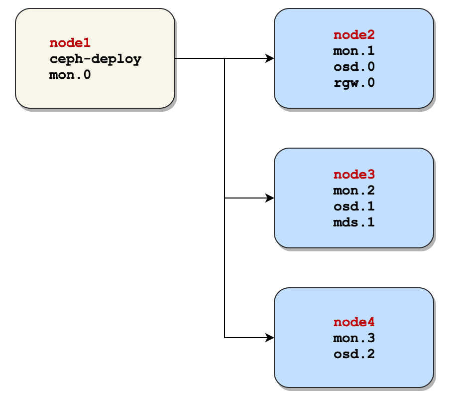 Ceph Cluster