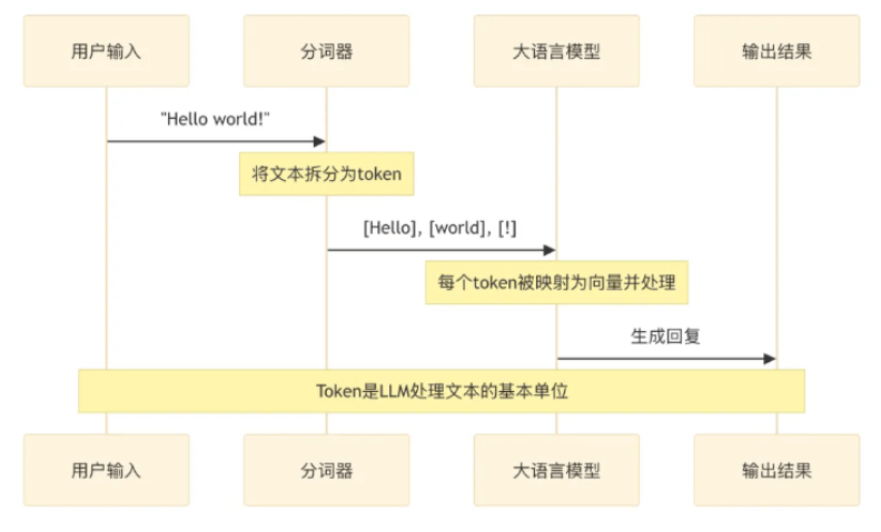 Token如何工作的