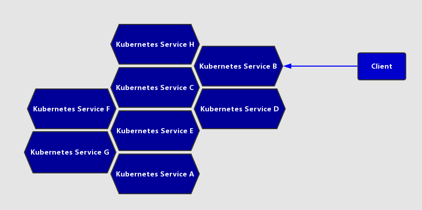 Kubernetes所提供的微服务网格架构