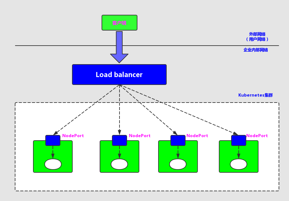 NodePort与Load balancer