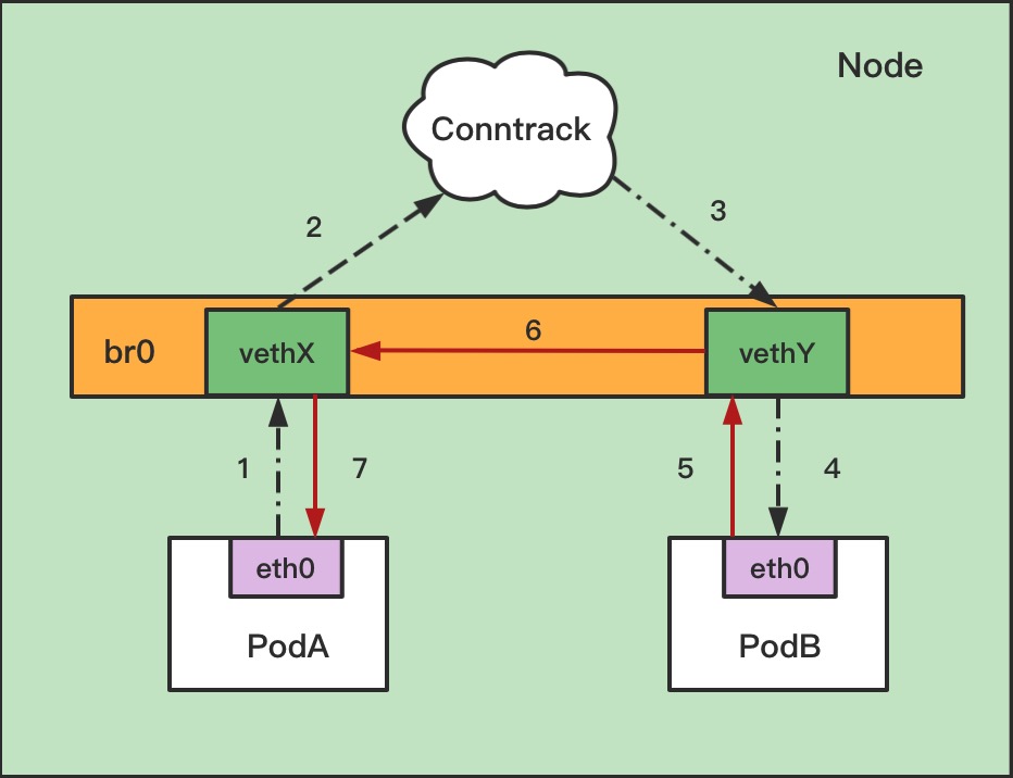 net.bridge.bridge-nf-call-iptables